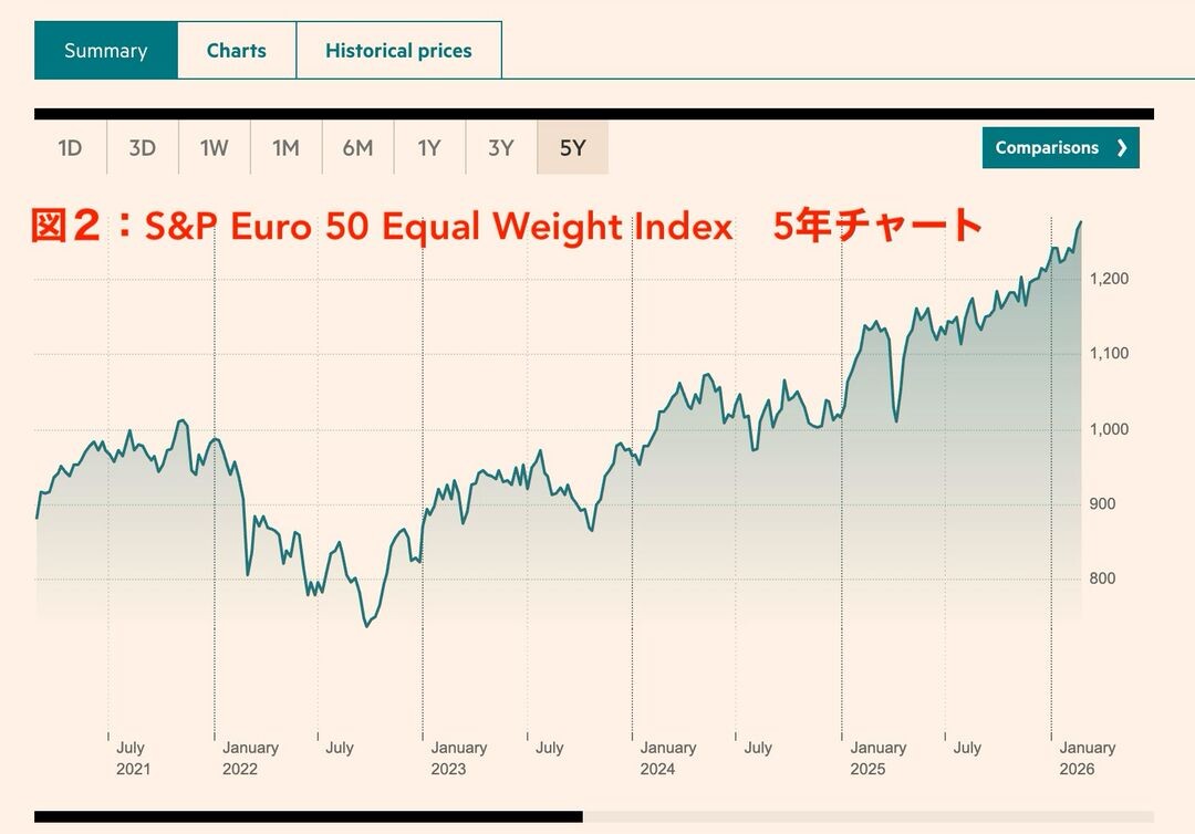 S&P Euro 50 Equal Weight Index (35%) 図2:S&P Euro 50 Equal Weight Index 5年チャート
https://markets.ft.com/data/indices/tearsheet/summary?s=SPEU50ES:IOM