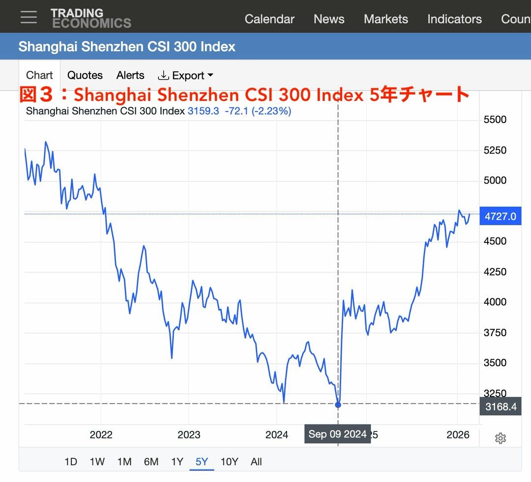 Shanghai Shenzhen CSI 300 Index (20%) 図3:Shanghai Shenzhen CSI 300 Index 5年チャート
https://tradingeconomics.com/shsz300:ind