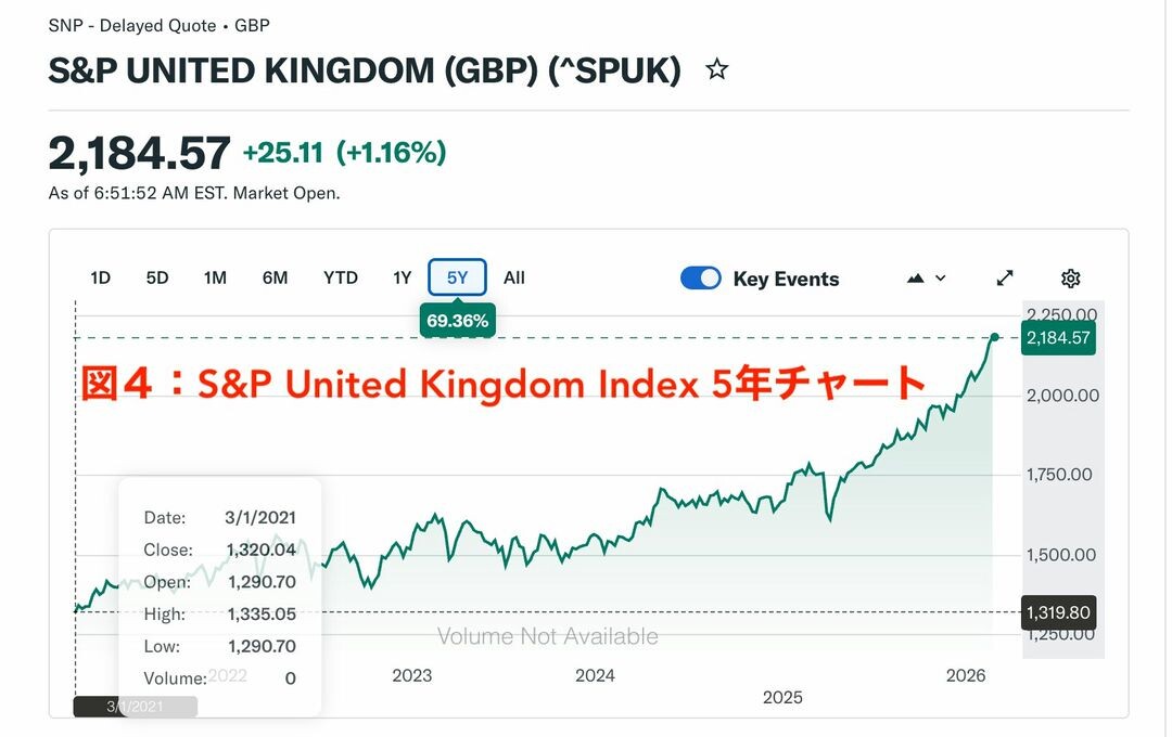 S&P United Kingdom Index (10%) 図4:S&P United Kingdom Index 5年チャート
https://finance.yahoo.com/quote/%5ESPUK/