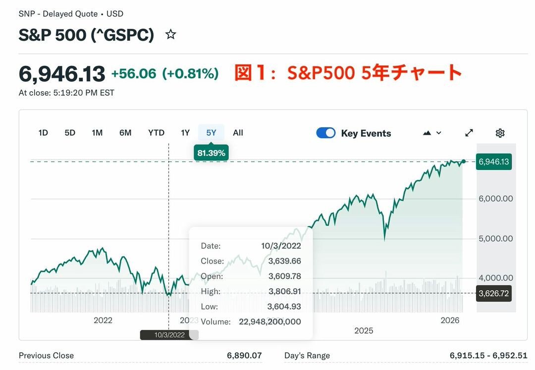 S&P500 Index (35%)図1: S&P500 5年チャート S&P United Kingdom Index (10%)