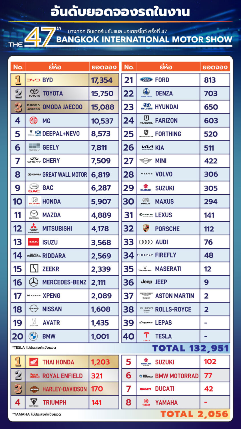 バンコク国際モーターショー2026予約台数ランキング