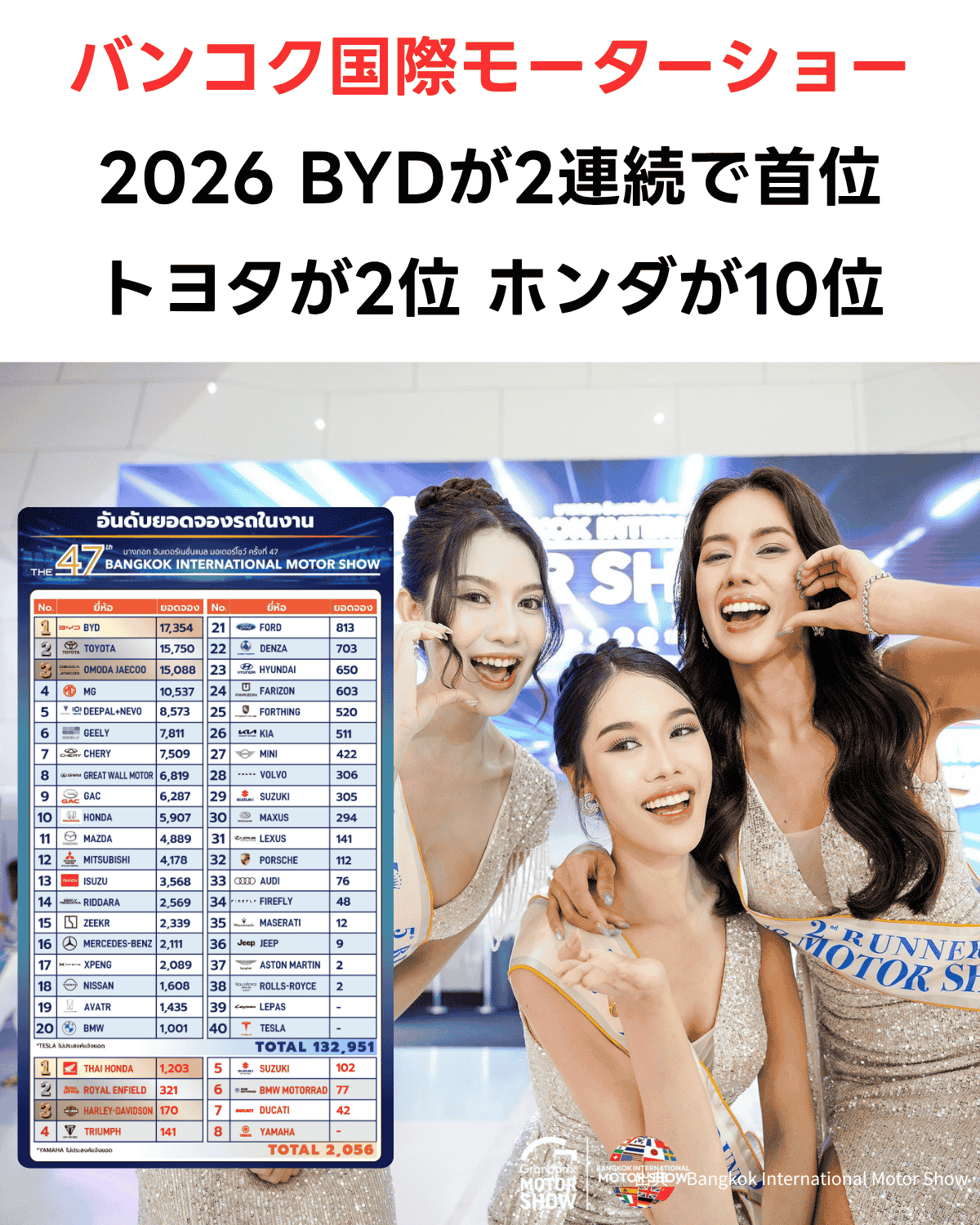2026年第47回バンコク国際モーターショーのサムネイル。上部に日本語で見出し「バンコク国際モーターショー 2026 BYDが2連続で首位 トヨタが2位 ホンダが10位」がある。下部には、華やかなドレス姿で笑顔の女性プレゼンター3人の写真と、メーカー別受注台数ランキングリスト（1位BYD: 17,354台、2位トヨタ: 15,750台、10位ホンダ: 5,907台など）が配置されている。