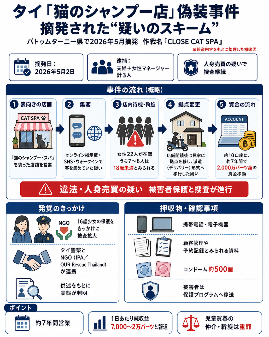 タイ 「猫のシャンプー店」装った未成年売春でタイ人夫婦らを摘発を解説するインフォグラフィック