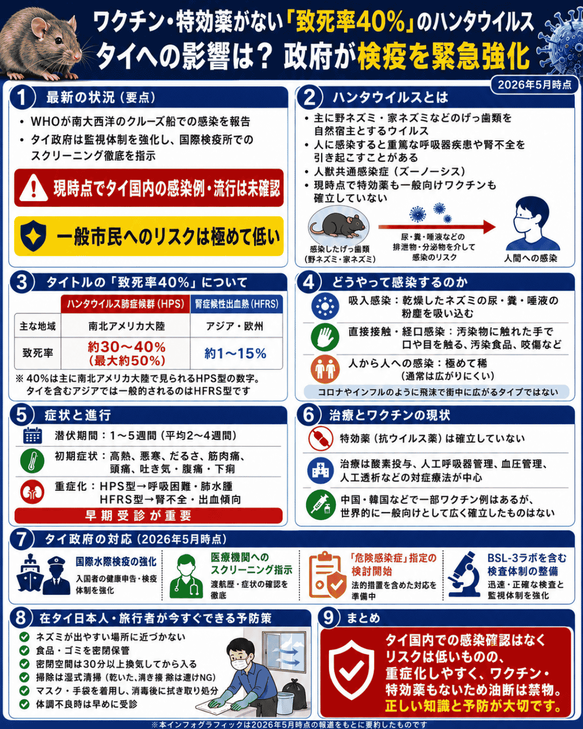ハンタウイルスの感染経路、症状、致死率、治療・ワクチンの現状、タイ政府の検疫強化、在タイ日本人・旅行者向けの予防策をまとめたインフォグラフィック。