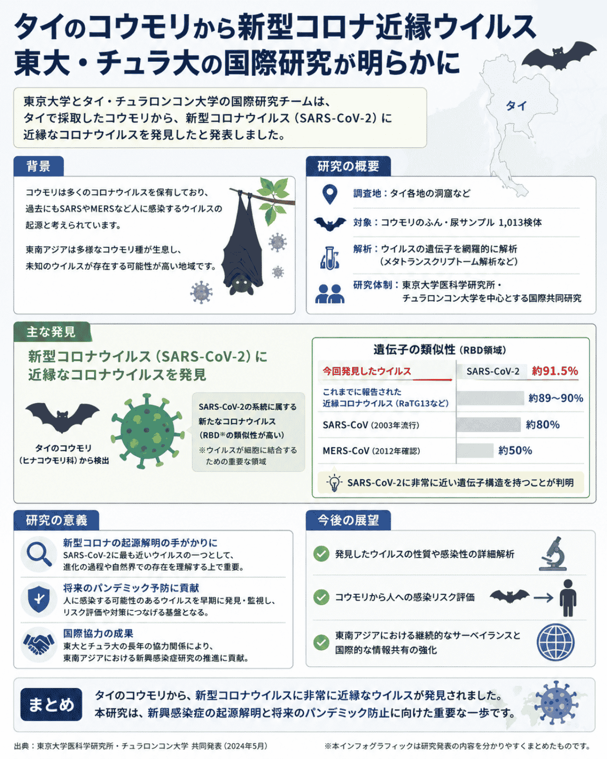 タイのコウモリから新型コロナ近縁ウイルス発見を解説するインフォグラフィック。東京大学医科学研究所とチュラロンコン大学の国際共同研究。SARS-CoV-2との遺伝子類似性約91.5%・調査概要・研究の意義・今後の展望を図解。出典:東京大学医科学研究所・チュラロンコン大学 共同発表(2026年5月)。