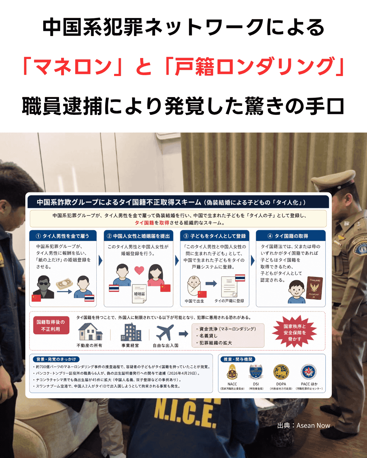 「中国系犯罪ネットワークによる『マネロン』と『戸籍ロンダリング』職員逮捕により発覚した驚きの手口」というテキストと、偽装結婚スキーム①〜④のステップ・国籍取得後の不正利用・捜査関与機関を図解したインフォグラフィック、および逮捕現場の写真を組み合わせたAI生成サムネイル。出典：ASEAN NOW。