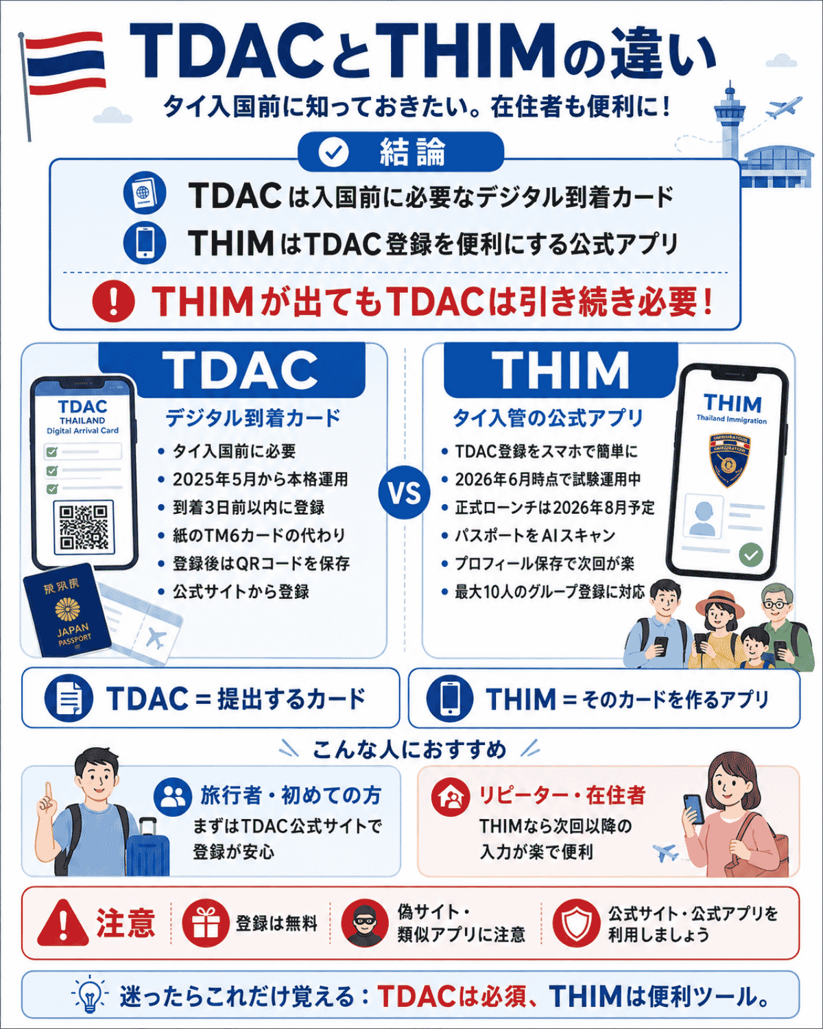 「TDACとTHIMの違い タイ入国前に知っておきたい。在住者も便利に!」というタイトルと、TDAC(デジタル到着カード)とTHIM(タイ入管公式アプリ)の違い・特徴・おすすめ対象をまとめたインフォグラフィック。