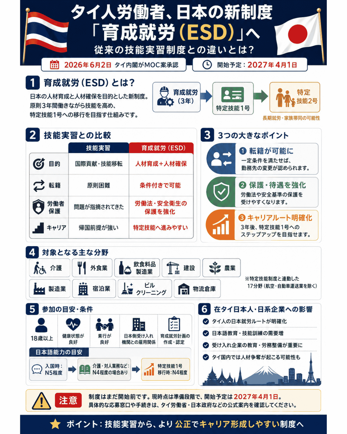 日本の新制度「育成就労(ESD)」へ 従来の技能実習制度との違いについて示すインフォグラフィック