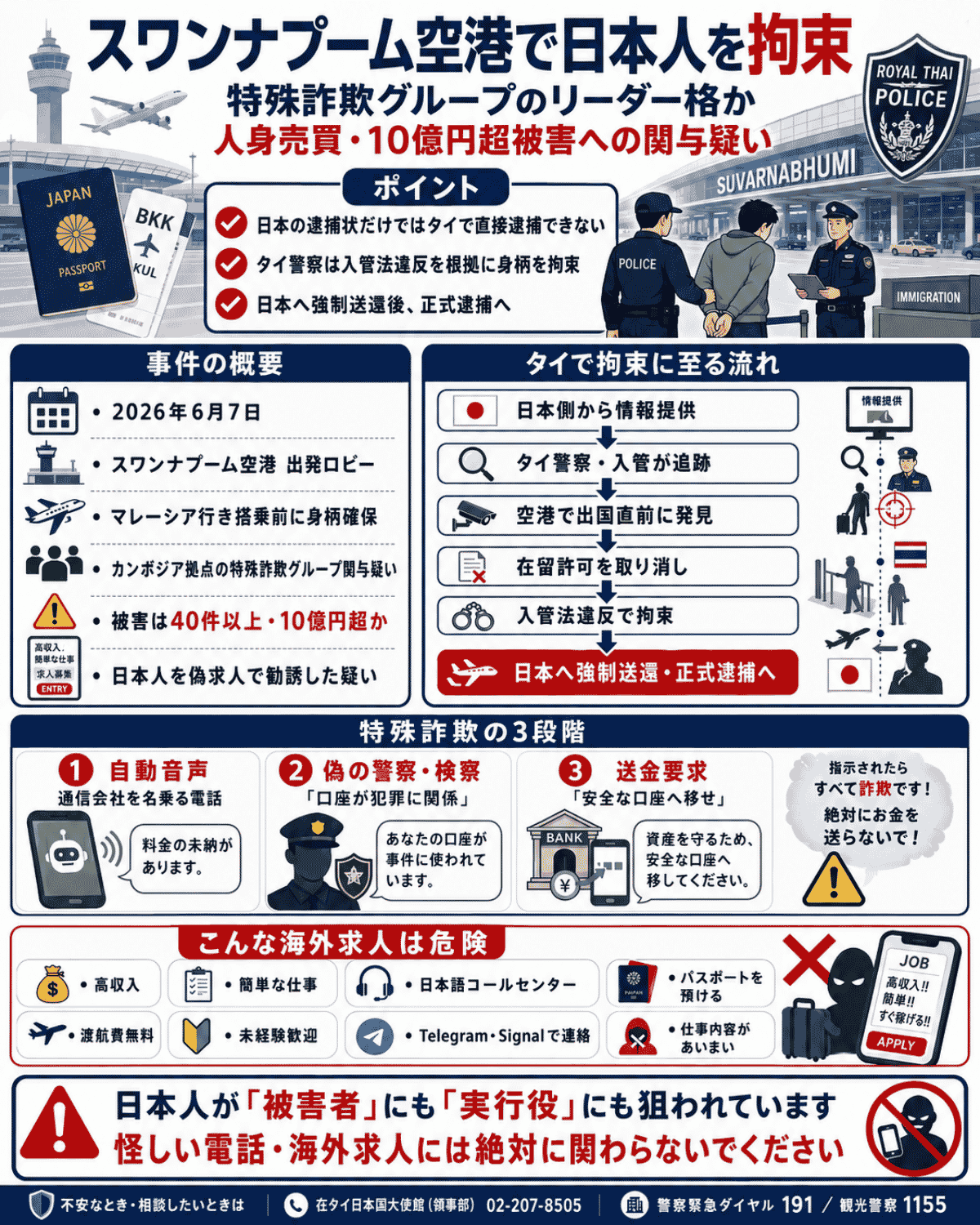 スワンナプーム空港での日本人拘束事件を解説するインフォグラフィック。特殊詐欺の3段階手口・タイでの拘束の流れ・危険な海外求人の特徴をまとめた防犯啓発図解
