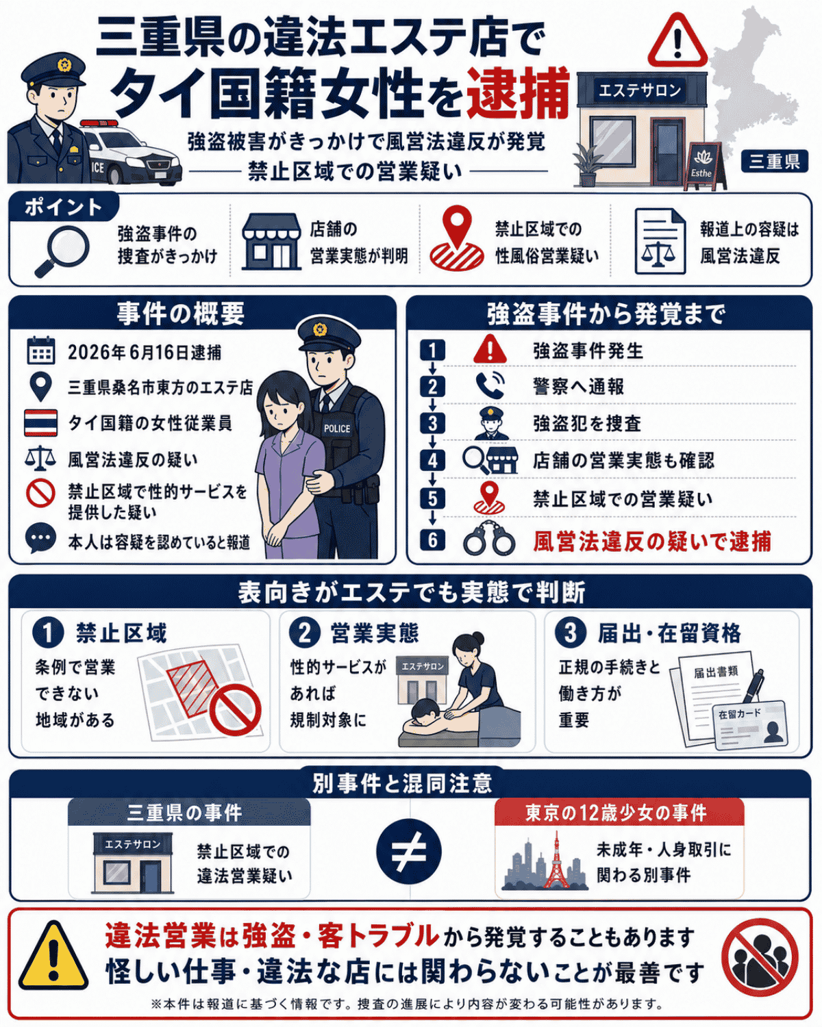 三重県桑名市の違法エステ店でタイ国籍女性が風営法違反容疑で逮捕された事件を解説するインフォグラフィック。強盗事件から発覚までの経緯、禁止区域営業の仕組み、東京の別事件との違いをまとめた図解 出典:タイムラインバンコク / enjoy-bkk.com