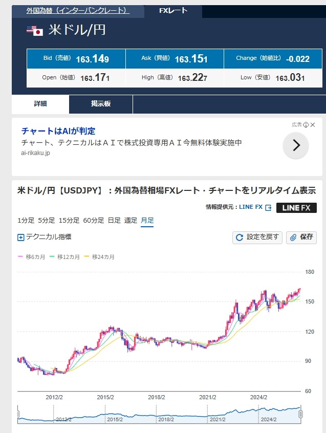 ドル円チャート過去15年