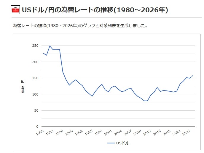 ドル円チャート過去45年