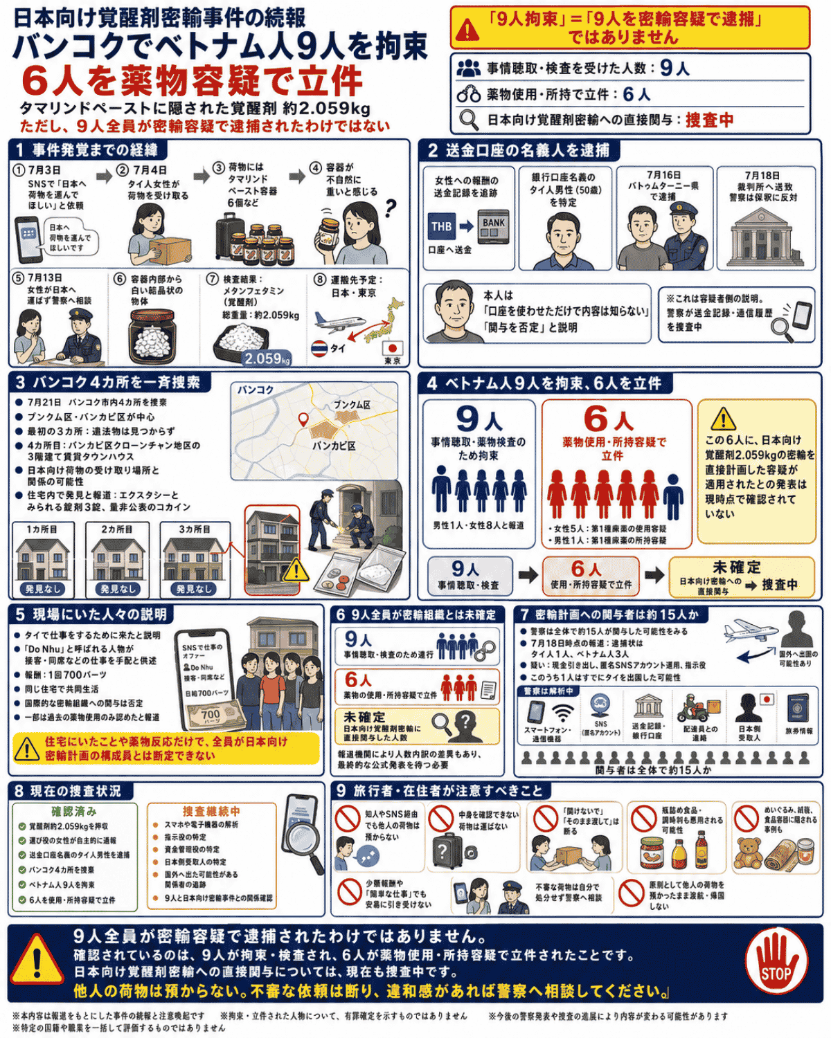 日本向け覚醒剤密輸事件の続報として、バンコクでベトナム人9人を拘束し、うち6人を薬物使用・所持容疑で立件した経緯と注意点をまとめたインフォグラフィック