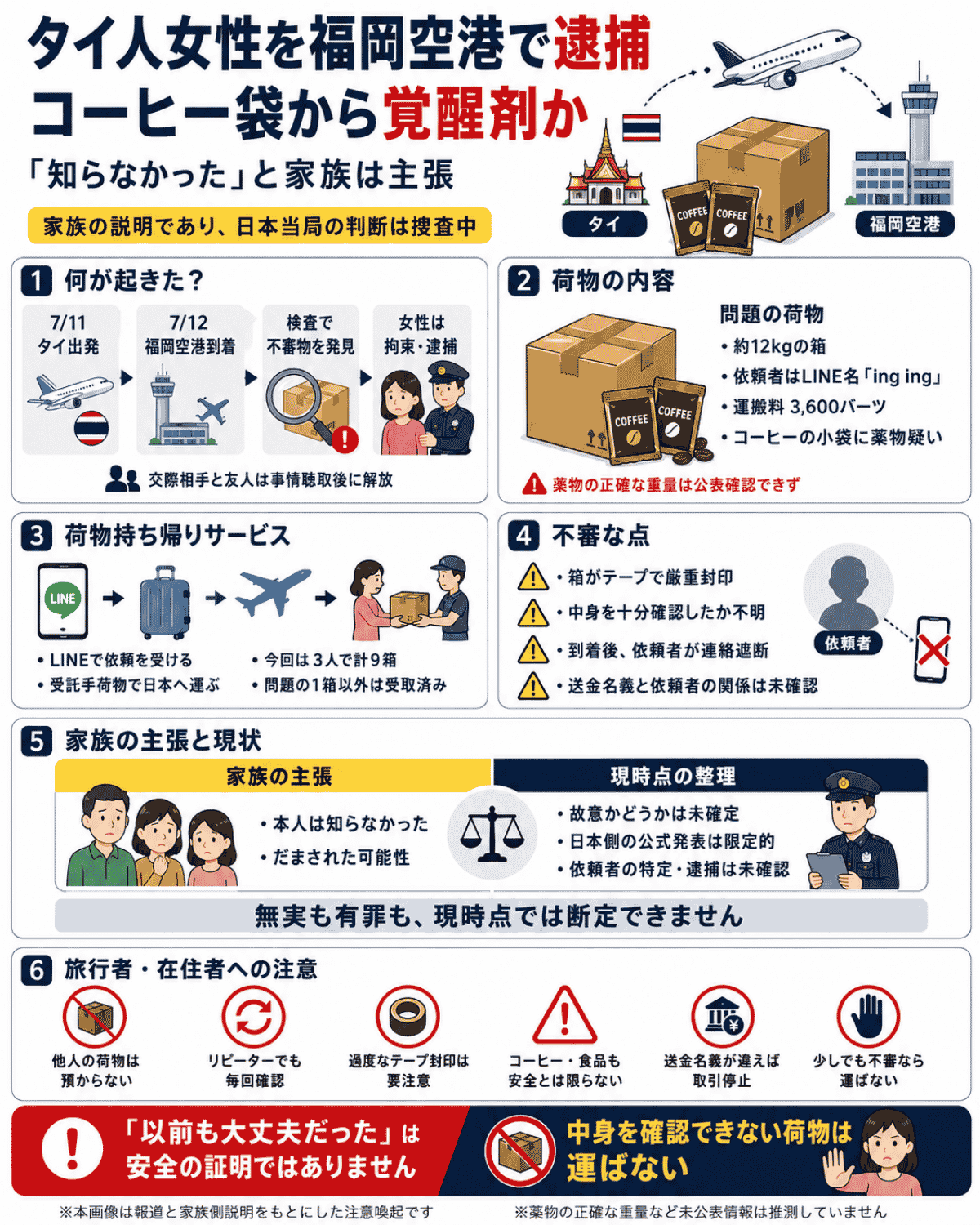 福岡空港でタイ人女性が逮捕され、約12kgの段ボール箱に入ったコーヒー袋から覚醒剤とみられる薬物が見つかった事件を解説するインフォグラフィック