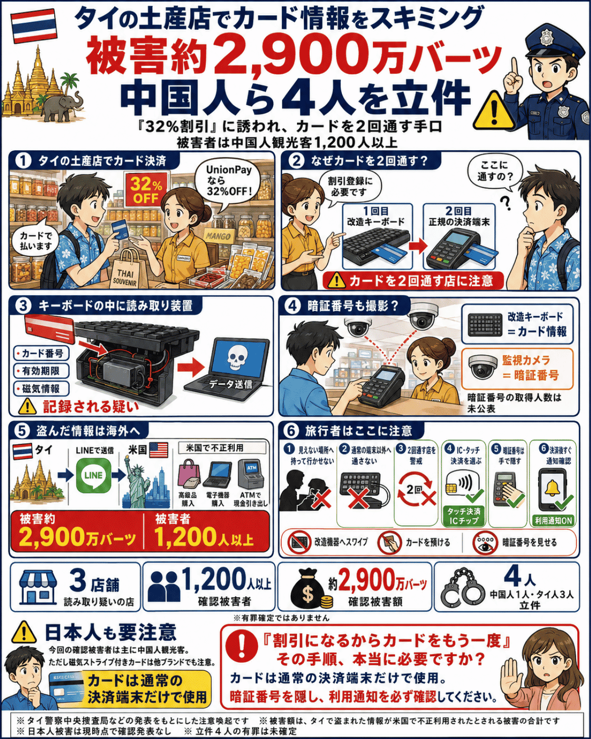 タイの土産店でクレジットカード情報をスキミングされた事件について、32%割引を使ったカード2回通しの手口と旅行者の対策を解説するインフォグラフィック