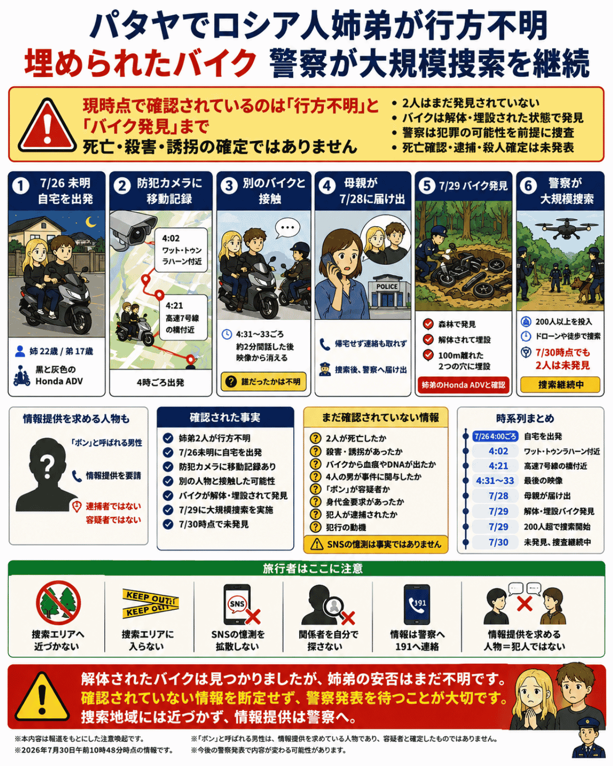 パタヤ近郊でロシア人姉弟が行方不明となり、解体・埋設されたバイクの発見から警察の捜索状況、確認済み情報と未確認情報を整理したインフォグラフィック