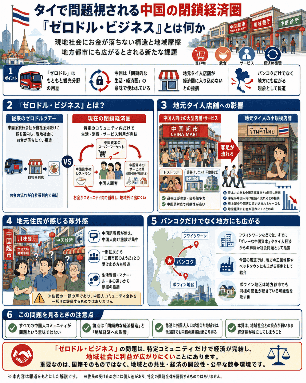 タイで問題視される中国の閉鎖経済圏「ゼロドル・ビジネス」について、地元タイ人店舗への影響や地域社会との摩擦を解説した日本語インフォグラフィック