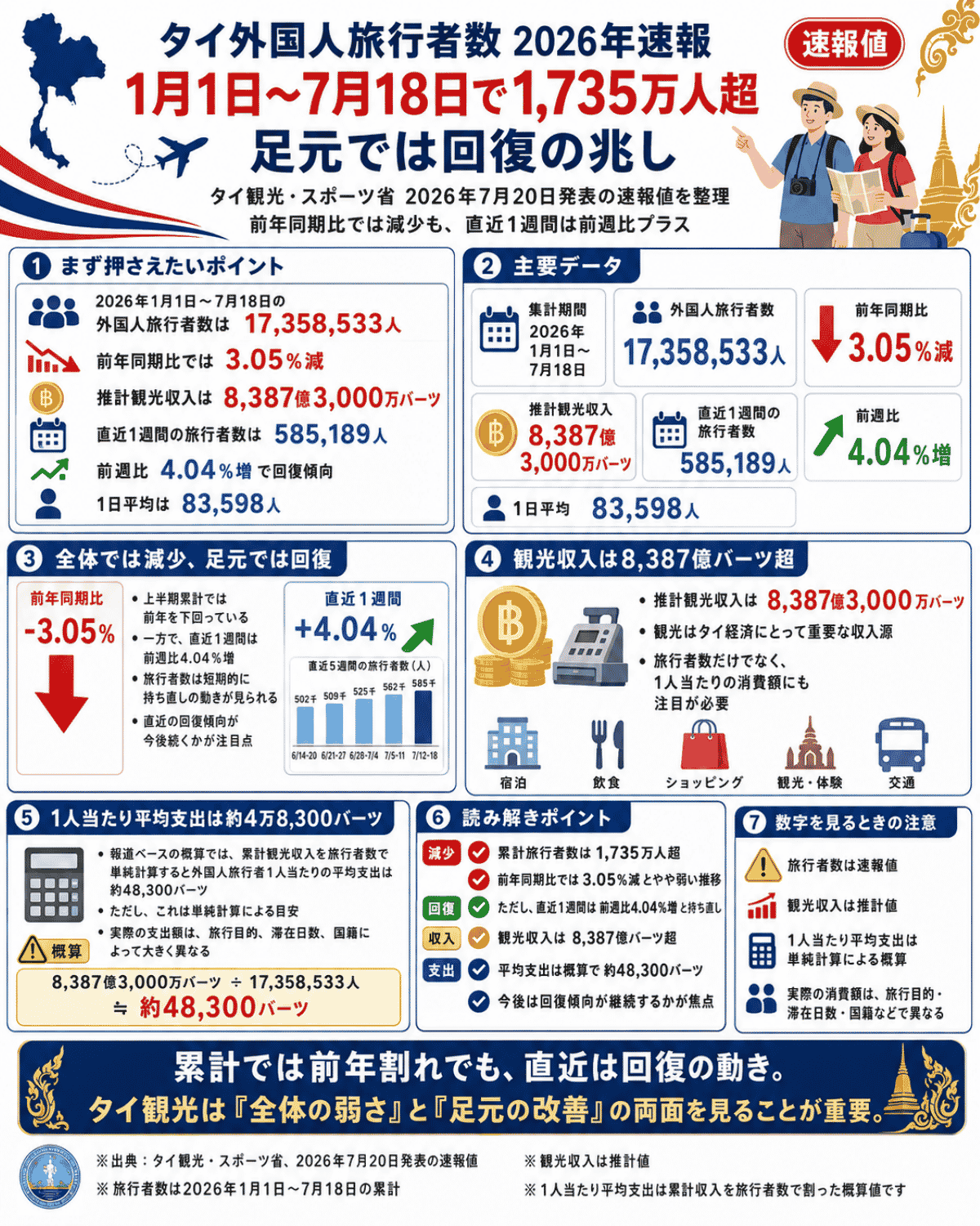 2026年1月1日から7月18日までのタイ外国人旅行者数1,735万8,533人、前年同期比3.05%減、直近1週間4.04%増を解説するインフォグラフィック