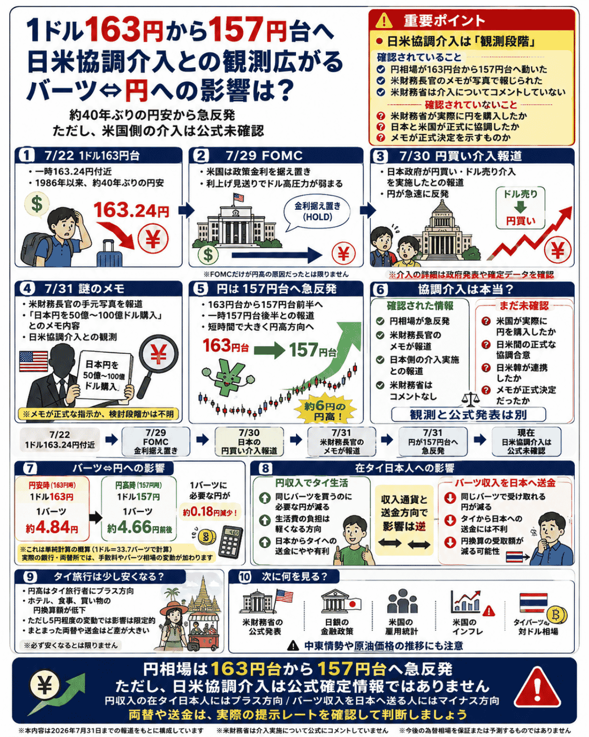 1ドル163円台から157円台へ進んだ円高の流れと、日米協調介入の観測、タイバーツと円の換算への影響を解説するインフォグラフィック