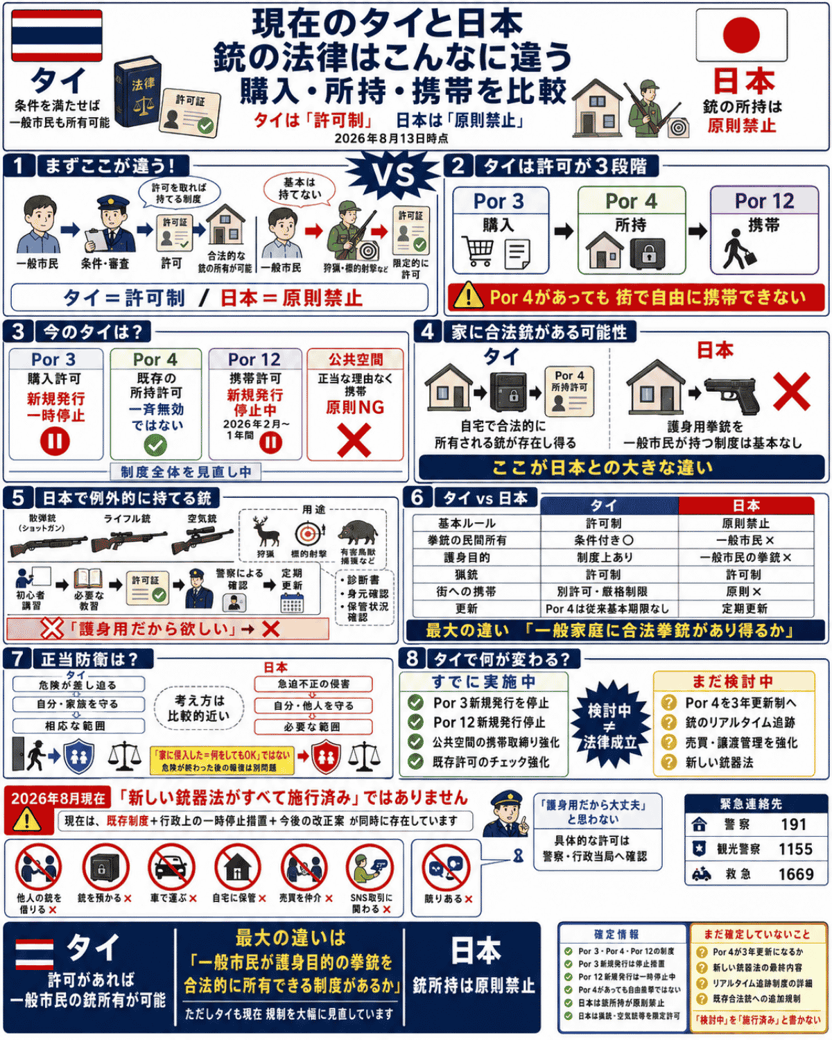タイと日本の銃規制を比較し、タイのPor 3・Por 4・Por 12による購入・所持・携帯許可と、日本の銃所持原則禁止・猟銃などの例外許可を解説するインフォグラフィック