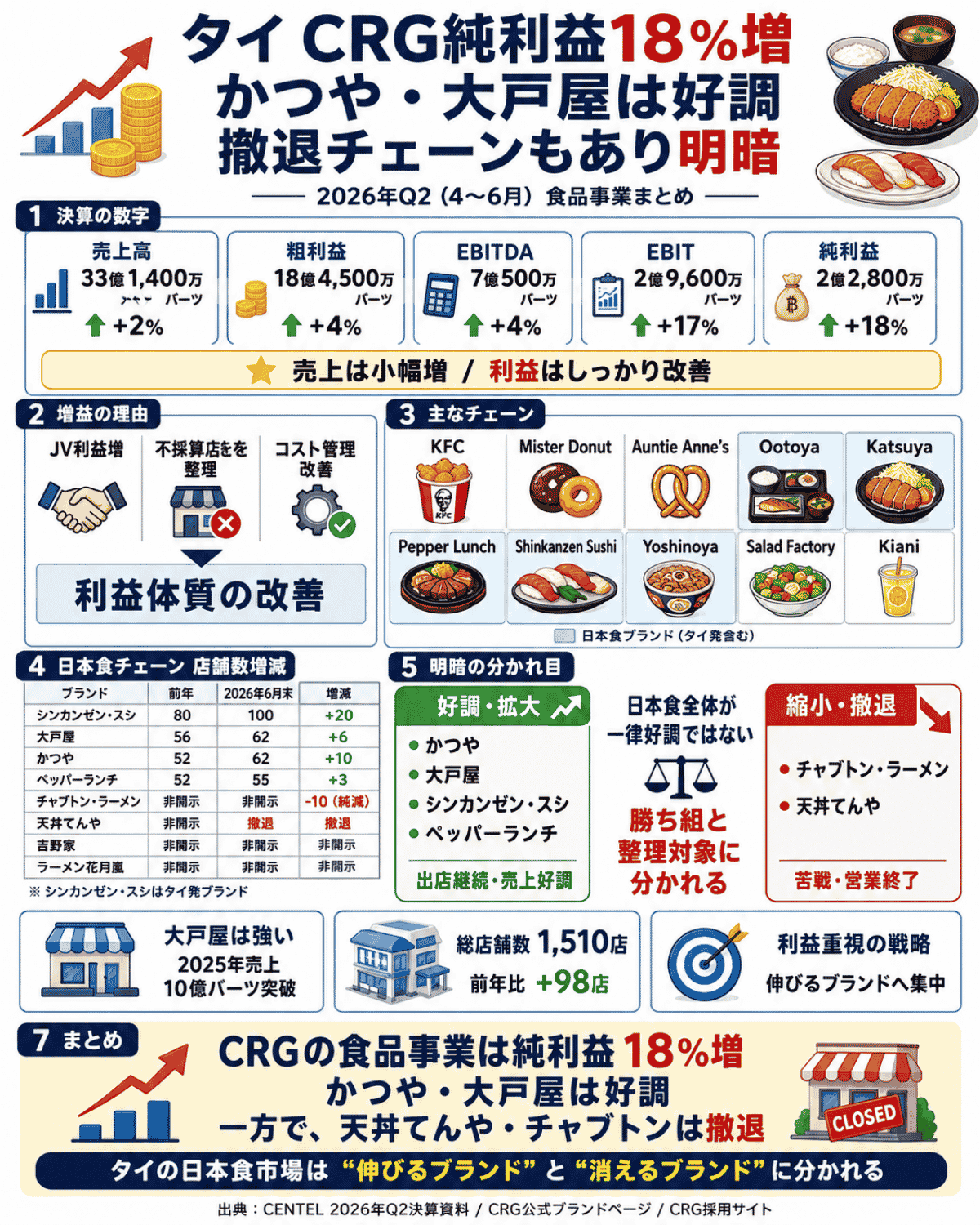 タイのCRG食品事業が2026年第2四半期に純利益18%増となり、かつや・大戸屋などの好調ブランドと天丼てんや・チャブトンなど撤退ブランドを比較したインフォグラフィック