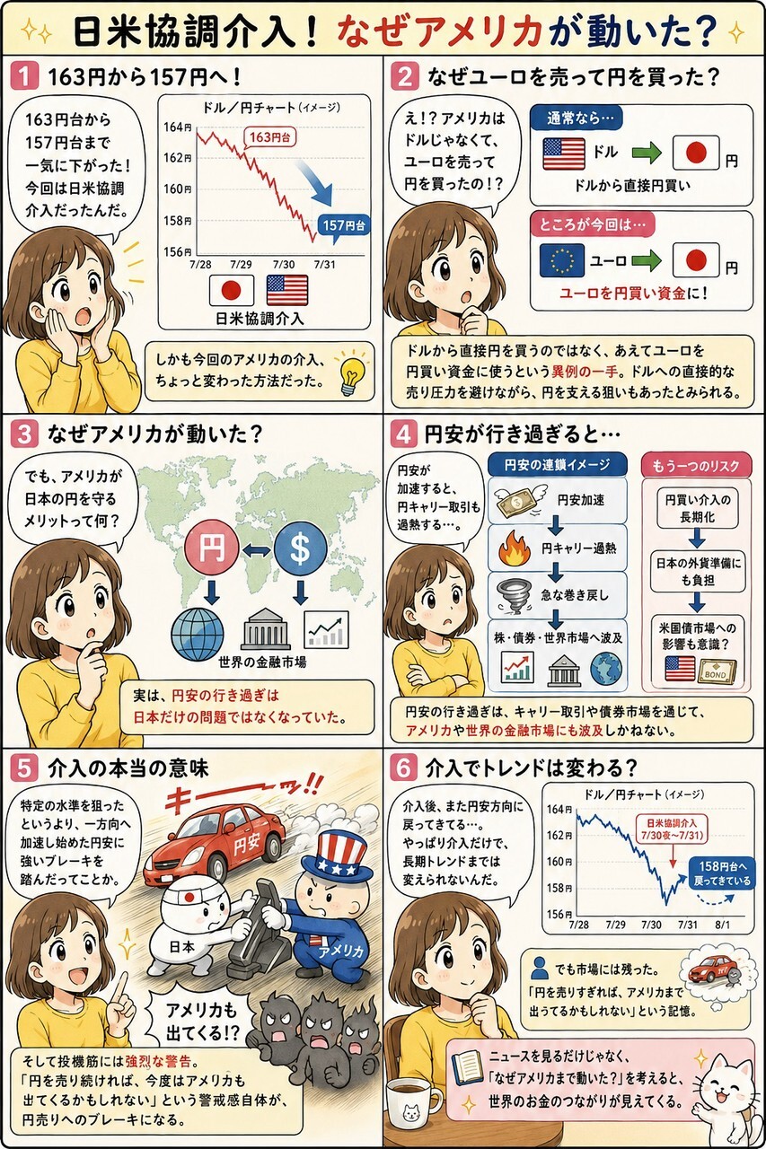 日米協調介入の仕組みとアメリカが動いた理由を解説したインフォグラフィック。163円から157円への急落、ユーロ売却による円買いの意図、円キャリー取引や米国債への影響、投機筋への牽制効果を6つのステップで図解。
