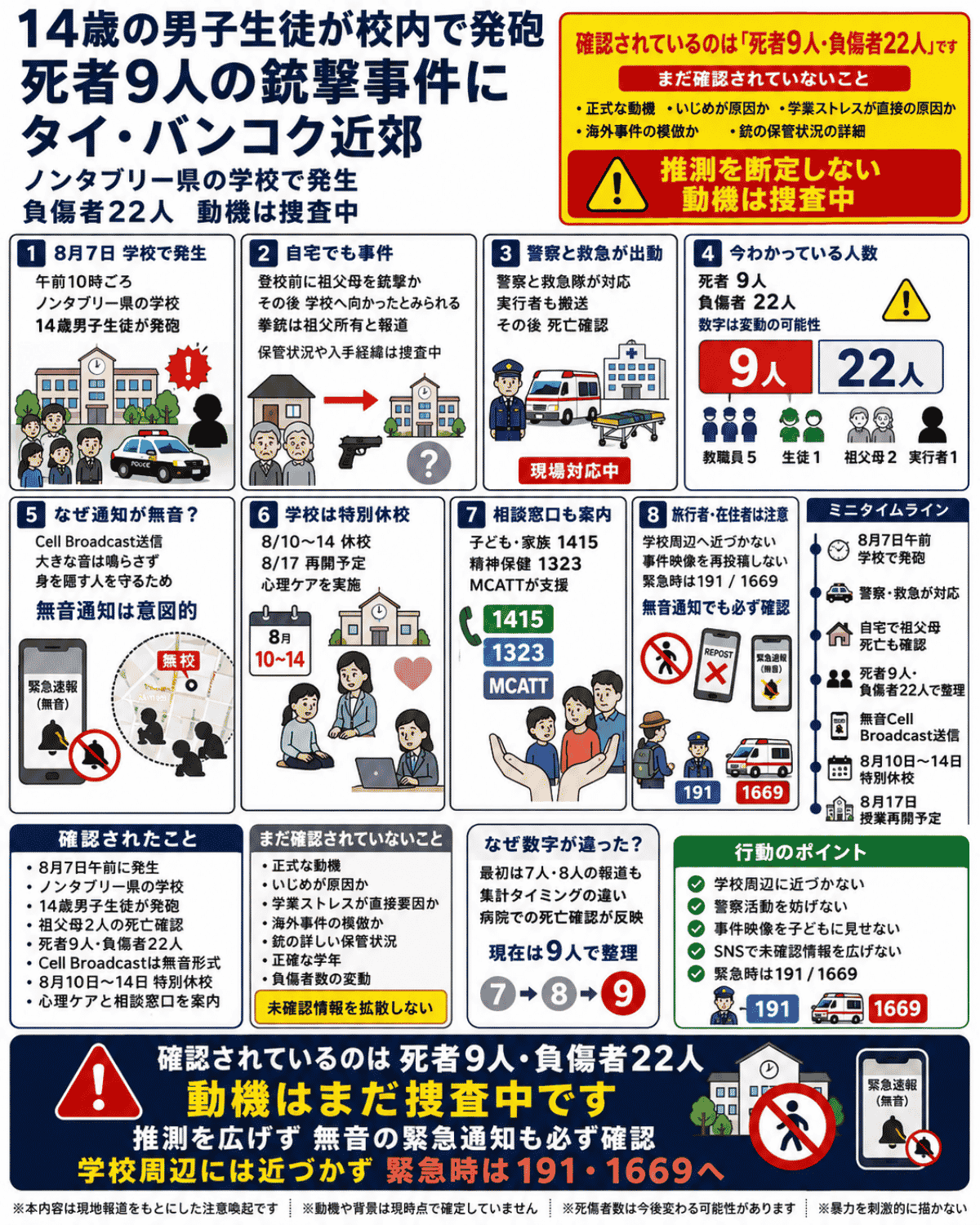 タイ・バンコク近郊のノンタブリー県で14歳の男子生徒が校内で発砲し、事件関連の死者9人・負傷者22人となった銃撃事件の経緯と安全情報をまとめたインフォグラフィック