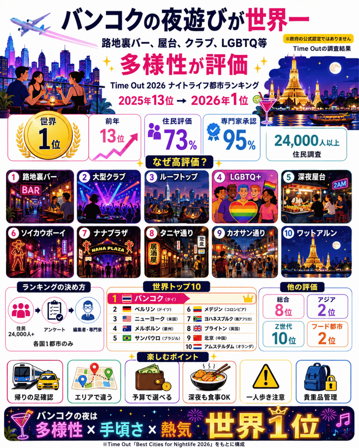 Time Outの世界ナイトライフ都市ランキング2026でバンコクが1位となり、路地裏バー、大型クラブ、ルーフトップバー、LGBTQ+コミュニティ、深夜屋台、ソイカウボーイ、ナナプラザ、タニヤ通り、カオサン通り、ワットアルンなど夜の魅力を紹介するインフォグラフィック