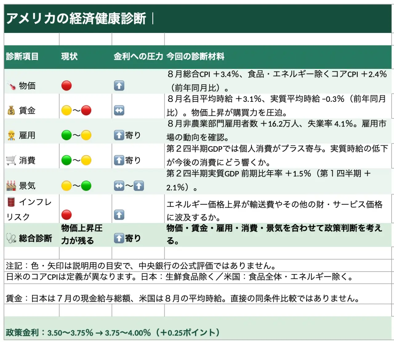 アメリカの経済診断を図にしたもの
