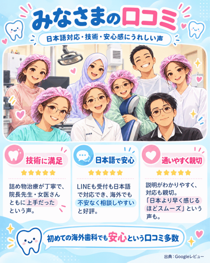 バンコク・トンローエリアの敬愛歯科について、日本語対応や治療技術、安心感に関するGoogleレビューの要約を紹介したインフォグラフィック