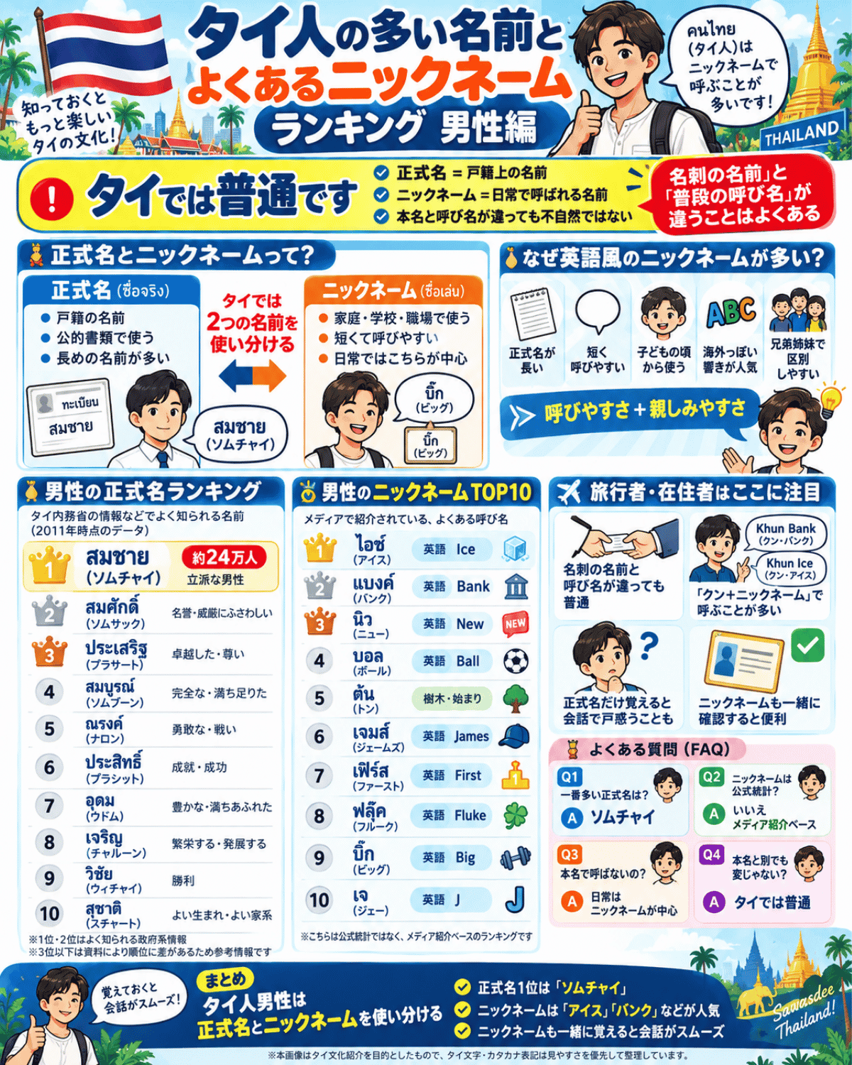 タイ人男性に多い正式名とよくあるニックネームをランキング形式で紹介し、ソムチャイやアイス、バンク、ニューなどの名前と本名・愛称の違いを解説したインフォグラフィック