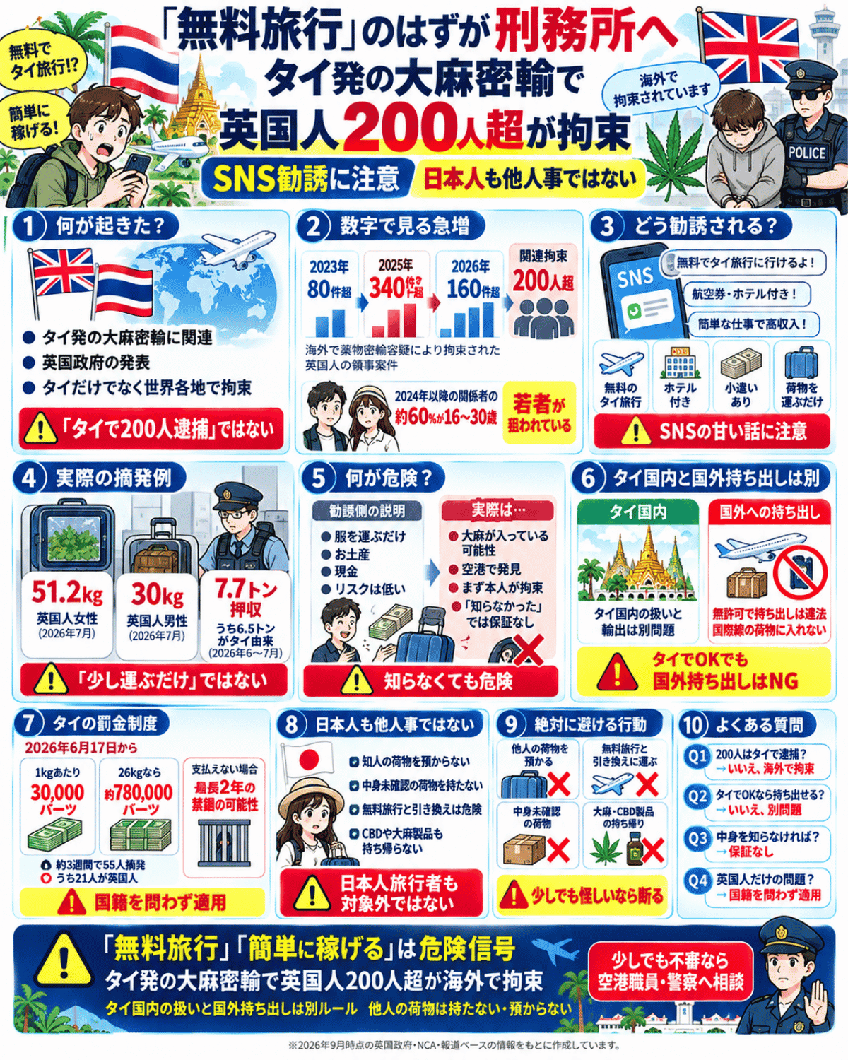 タイ発の大麻密輸に関連して英国人200人超が海外で拘束され、SNSの無料旅行や高報酬の勧誘、他人の荷物を運ぶ危険性、日本人旅行者への注意点を解説したインフォグラフィック