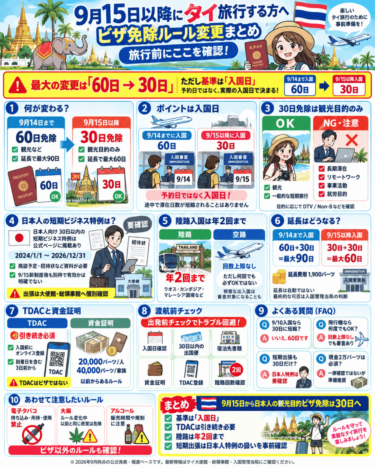 2026年9月15日からのタイ旅行ビザ免除ルール変更を解説し、60日から30日への短縮、入国日基準、TDAC、陸路年2回制限、日本人短期ビジネス特例の注意点をまとめたインフォグラフィック
