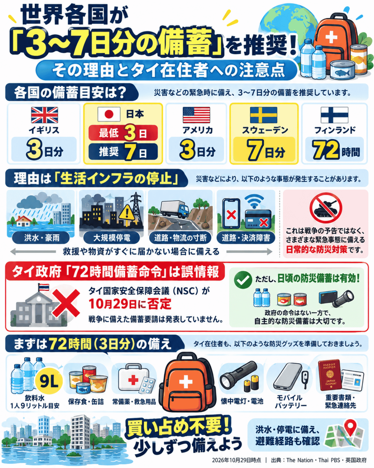 日本・イギリス・アメリカ・スウェーデン・フィンランドの3〜7日分の防災備蓄目安を比較。タイ政府が72時間備蓄命令の情報を否定したことや、飲料水9L、保存食、常備薬などタイ在住者向けの防災対策を紹介するインフォグラフィック。