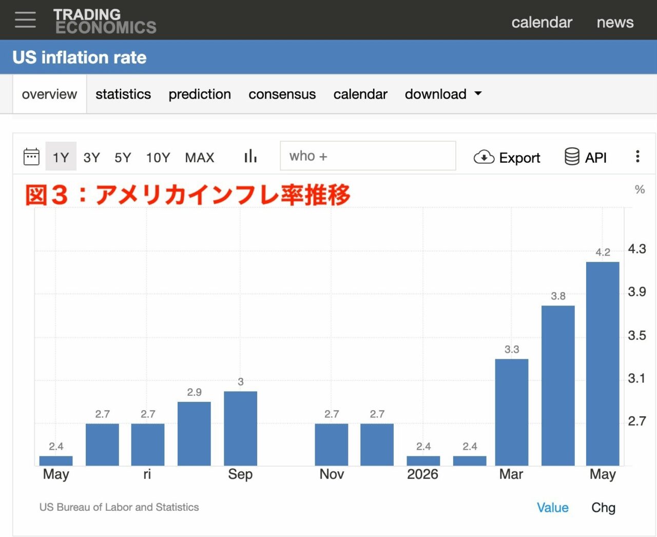 アメリカのインフレ率推移