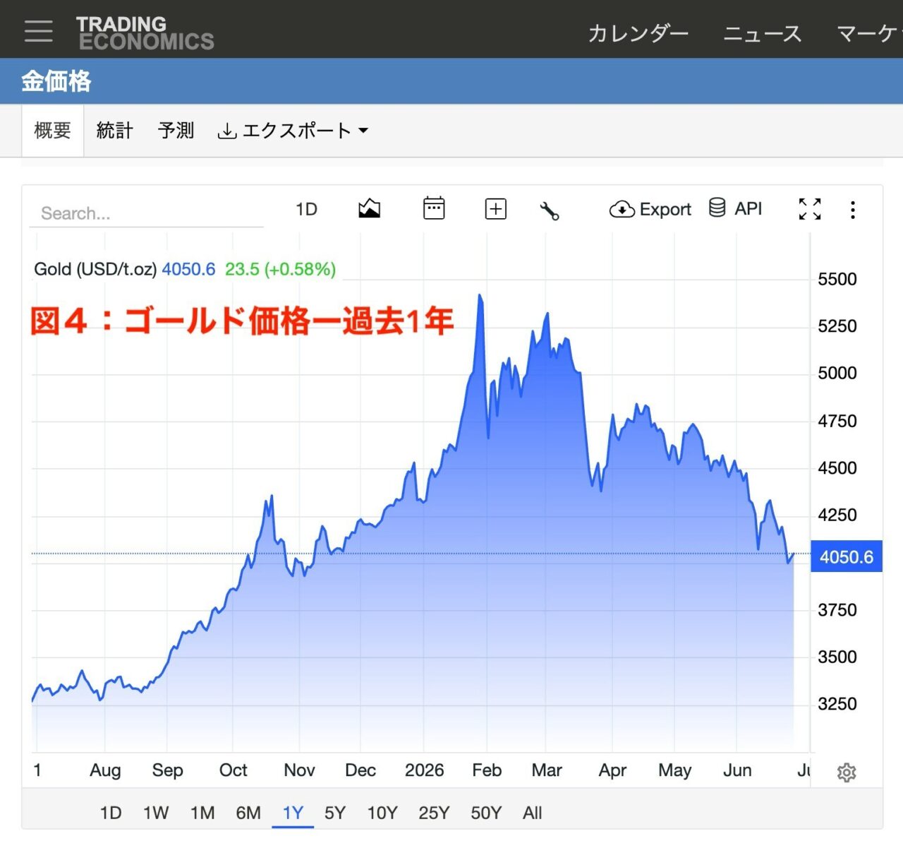 ゴールド価格ー過去1年